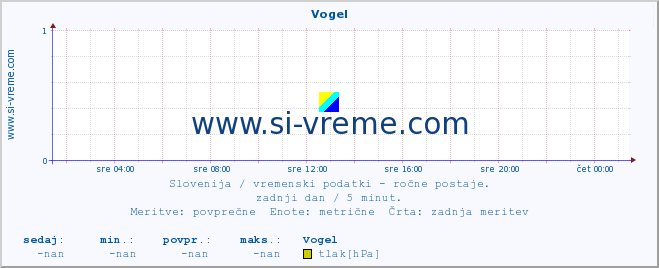 POVPREČJE :: Vogel :: temperatura | vlaga | smer vetra | hitrost vetra | sunki vetra | tlak | padavine | temp. rosišča :: zadnji dan / 5 minut.