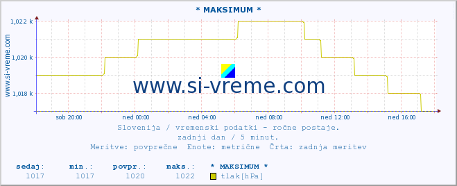 POVPREČJE :: * MAKSIMUM * :: temperatura | vlaga | smer vetra | hitrost vetra | sunki vetra | tlak | padavine | temp. rosišča :: zadnji dan / 5 minut.