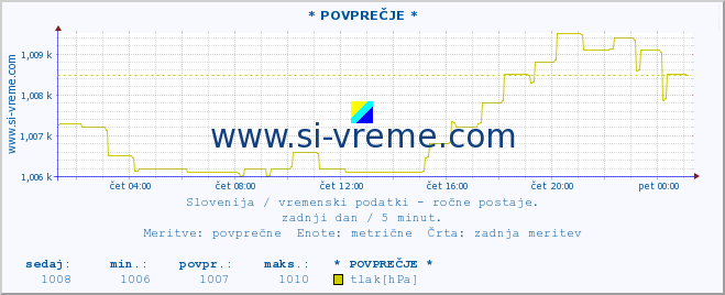 POVPREČJE :: * POVPREČJE * :: temperatura | vlaga | smer vetra | hitrost vetra | sunki vetra | tlak | padavine | temp. rosišča :: zadnji dan / 5 minut.