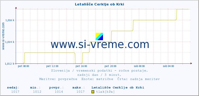 POVPREČJE :: Letališče Cerklje ob Krki :: temperatura | vlaga | smer vetra | hitrost vetra | sunki vetra | tlak | padavine | temp. rosišča :: zadnji dan / 5 minut.