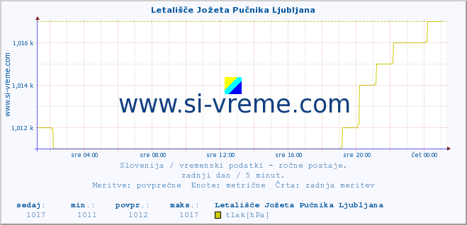 POVPREČJE :: Letališče Jožeta Pučnika Ljubljana :: temperatura | vlaga | smer vetra | hitrost vetra | sunki vetra | tlak | padavine | temp. rosišča :: zadnji dan / 5 minut.