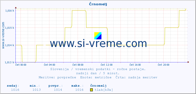 POVPREČJE :: Črnomelj :: temperatura | vlaga | smer vetra | hitrost vetra | sunki vetra | tlak | padavine | temp. rosišča :: zadnji dan / 5 minut.