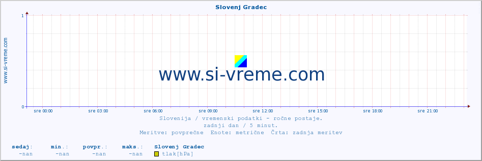 POVPREČJE :: Slovenj Gradec :: temperatura | vlaga | smer vetra | hitrost vetra | sunki vetra | tlak | padavine | temp. rosišča :: zadnji dan / 5 minut.