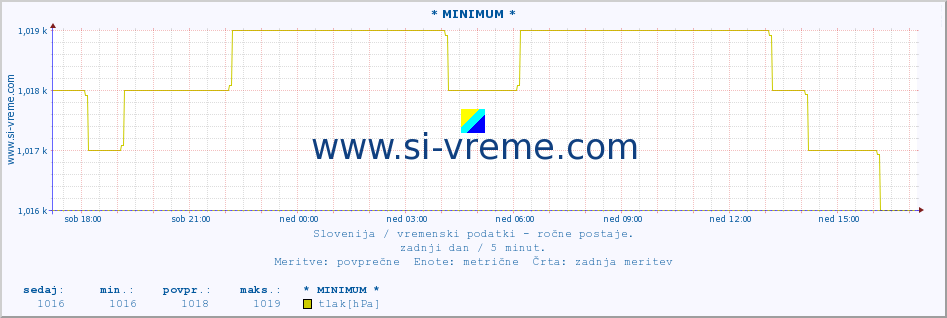 POVPREČJE :: * MINIMUM * :: temperatura | vlaga | smer vetra | hitrost vetra | sunki vetra | tlak | padavine | temp. rosišča :: zadnji dan / 5 minut.