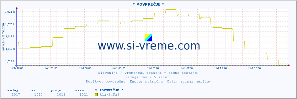 POVPREČJE :: * POVPREČJE * :: temperatura | vlaga | smer vetra | hitrost vetra | sunki vetra | tlak | padavine | temp. rosišča :: zadnji dan / 5 minut.