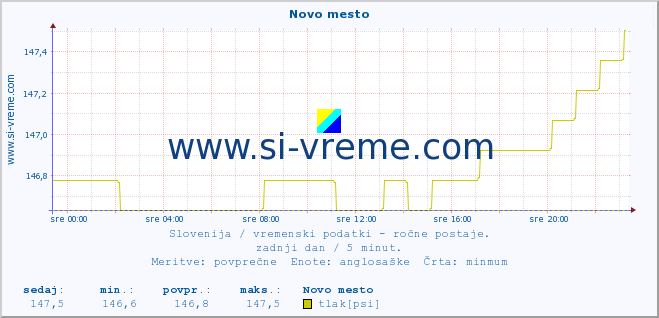 POVPREČJE :: Novo mesto :: temperatura | vlaga | smer vetra | hitrost vetra | sunki vetra | tlak | padavine | temp. rosišča :: zadnji dan / 5 minut.