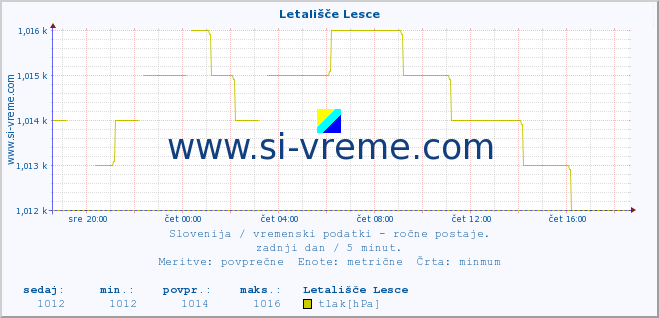 POVPREČJE :: Letališče Lesce :: temperatura | vlaga | smer vetra | hitrost vetra | sunki vetra | tlak | padavine | temp. rosišča :: zadnji dan / 5 minut.