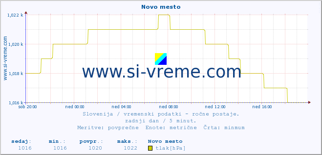 POVPREČJE :: Novo mesto :: temperatura | vlaga | smer vetra | hitrost vetra | sunki vetra | tlak | padavine | temp. rosišča :: zadnji dan / 5 minut.