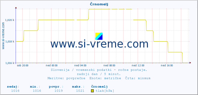 POVPREČJE :: Črnomelj :: temperatura | vlaga | smer vetra | hitrost vetra | sunki vetra | tlak | padavine | temp. rosišča :: zadnji dan / 5 minut.