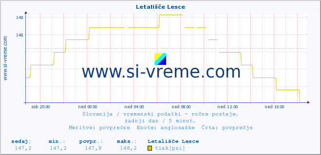 POVPREČJE :: Letališče Lesce :: temperatura | vlaga | smer vetra | hitrost vetra | sunki vetra | tlak | padavine | temp. rosišča :: zadnji dan / 5 minut.