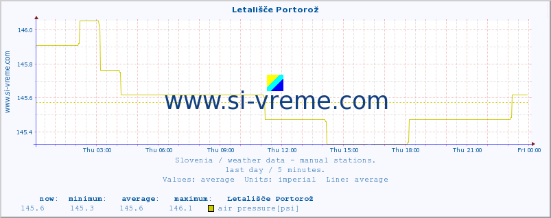  :: Letališče Portorož :: temperature | humidity | wind direction | wind speed | wind gusts | air pressure | precipitation | dew point :: last day / 5 minutes.