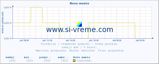 POVPREČJE :: Novo mesto :: temperatura | vlaga | smer vetra | hitrost vetra | sunki vetra | tlak | padavine | temp. rosišča :: zadnji dan / 5 minut.