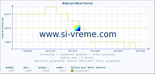 POVPREČJE :: Bilje pri Novi Gorici :: temperatura | vlaga | smer vetra | hitrost vetra | sunki vetra | tlak | padavine | temp. rosišča :: zadnji dan / 5 minut.