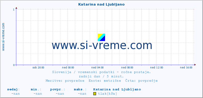 POVPREČJE :: Katarina nad Ljubljano :: temperatura | vlaga | smer vetra | hitrost vetra | sunki vetra | tlak | padavine | temp. rosišča :: zadnji dan / 5 minut.