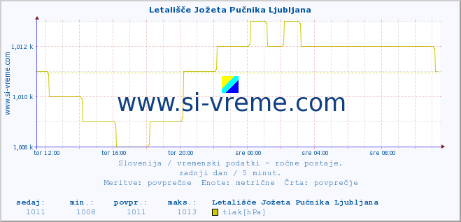 POVPREČJE :: Letališče Jožeta Pučnika Ljubljana :: temperatura | vlaga | smer vetra | hitrost vetra | sunki vetra | tlak | padavine | temp. rosišča :: zadnji dan / 5 minut.