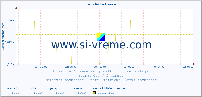 POVPREČJE :: Letališče Lesce :: temperatura | vlaga | smer vetra | hitrost vetra | sunki vetra | tlak | padavine | temp. rosišča :: zadnji dan / 5 minut.