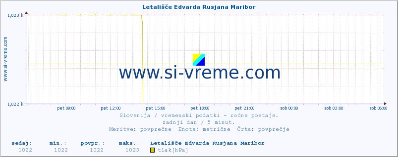 POVPREČJE :: Letališče Edvarda Rusjana Maribor :: temperatura | vlaga | smer vetra | hitrost vetra | sunki vetra | tlak | padavine | temp. rosišča :: zadnji dan / 5 minut.