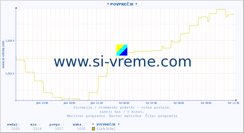 POVPREČJE :: * POVPREČJE * :: temperatura | vlaga | smer vetra | hitrost vetra | sunki vetra | tlak | padavine | temp. rosišča :: zadnji dan / 5 minut.