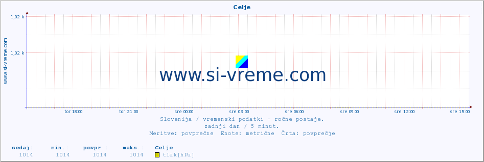 POVPREČJE :: Celje :: temperatura | vlaga | smer vetra | hitrost vetra | sunki vetra | tlak | padavine | temp. rosišča :: zadnji dan / 5 minut.