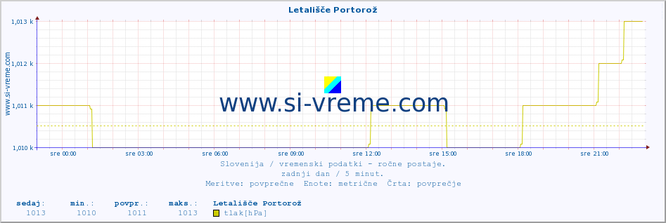 POVPREČJE :: Letališče Portorož :: temperatura | vlaga | smer vetra | hitrost vetra | sunki vetra | tlak | padavine | temp. rosišča :: zadnji dan / 5 minut.