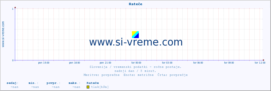 POVPREČJE :: Rateče :: temperatura | vlaga | smer vetra | hitrost vetra | sunki vetra | tlak | padavine | temp. rosišča :: zadnji dan / 5 minut.