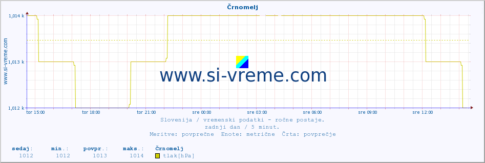 POVPREČJE :: Črnomelj :: temperatura | vlaga | smer vetra | hitrost vetra | sunki vetra | tlak | padavine | temp. rosišča :: zadnji dan / 5 minut.