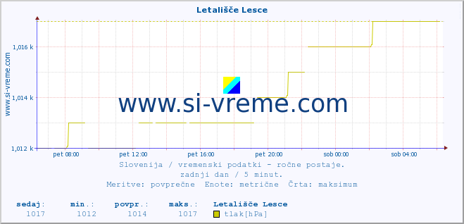 POVPREČJE :: Letališče Lesce :: temperatura | vlaga | smer vetra | hitrost vetra | sunki vetra | tlak | padavine | temp. rosišča :: zadnji dan / 5 minut.