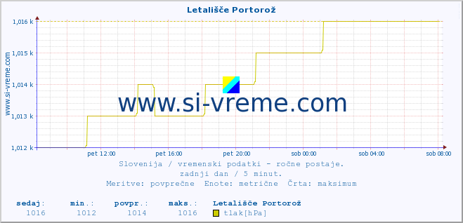 POVPREČJE :: Letališče Portorož :: temperatura | vlaga | smer vetra | hitrost vetra | sunki vetra | tlak | padavine | temp. rosišča :: zadnji dan / 5 minut.