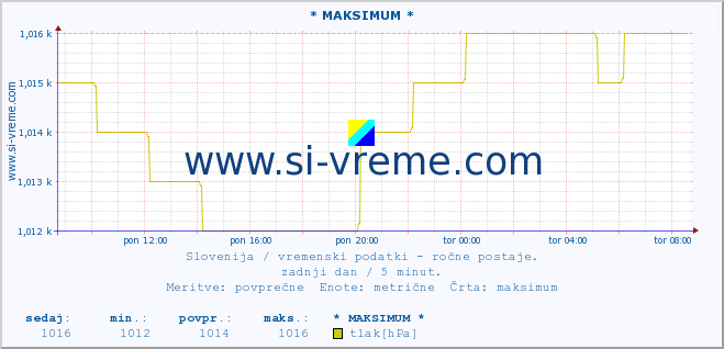 POVPREČJE :: * MAKSIMUM * :: temperatura | vlaga | smer vetra | hitrost vetra | sunki vetra | tlak | padavine | temp. rosišča :: zadnji dan / 5 minut.