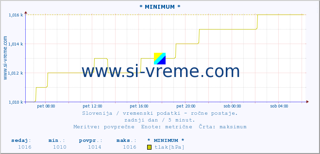 POVPREČJE :: * MINIMUM * :: temperatura | vlaga | smer vetra | hitrost vetra | sunki vetra | tlak | padavine | temp. rosišča :: zadnji dan / 5 minut.