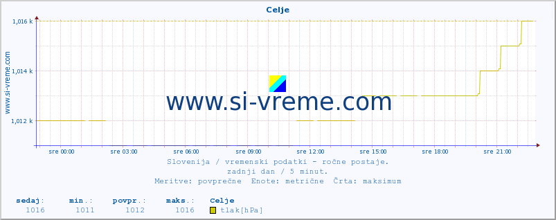 POVPREČJE :: Celje :: temperatura | vlaga | smer vetra | hitrost vetra | sunki vetra | tlak | padavine | temp. rosišča :: zadnji dan / 5 minut.