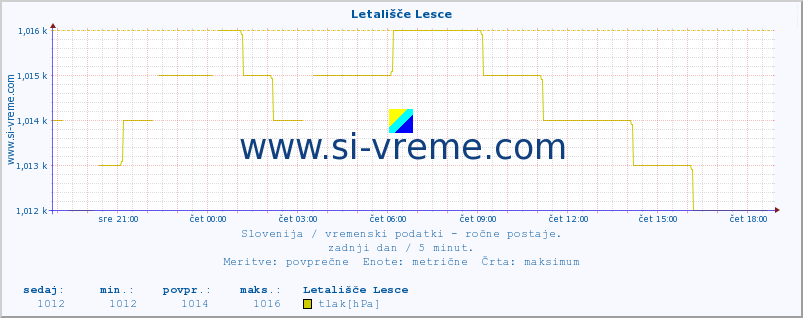 POVPREČJE :: Letališče Lesce :: temperatura | vlaga | smer vetra | hitrost vetra | sunki vetra | tlak | padavine | temp. rosišča :: zadnji dan / 5 minut.