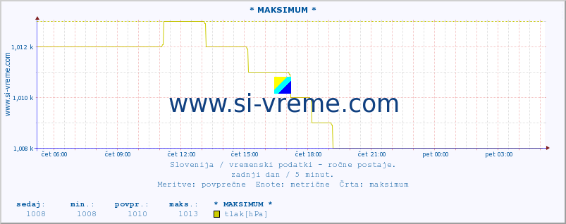 POVPREČJE :: * MAKSIMUM * :: temperatura | vlaga | smer vetra | hitrost vetra | sunki vetra | tlak | padavine | temp. rosišča :: zadnji dan / 5 minut.