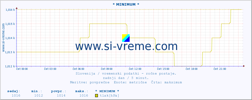 POVPREČJE :: * MINIMUM * :: temperatura | vlaga | smer vetra | hitrost vetra | sunki vetra | tlak | padavine | temp. rosišča :: zadnji dan / 5 minut.