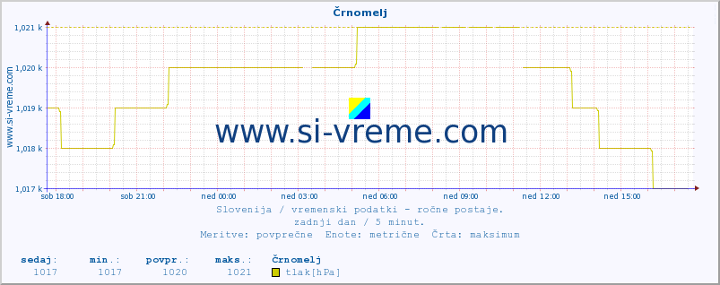 POVPREČJE :: Črnomelj :: temperatura | vlaga | smer vetra | hitrost vetra | sunki vetra | tlak | padavine | temp. rosišča :: zadnji dan / 5 minut.