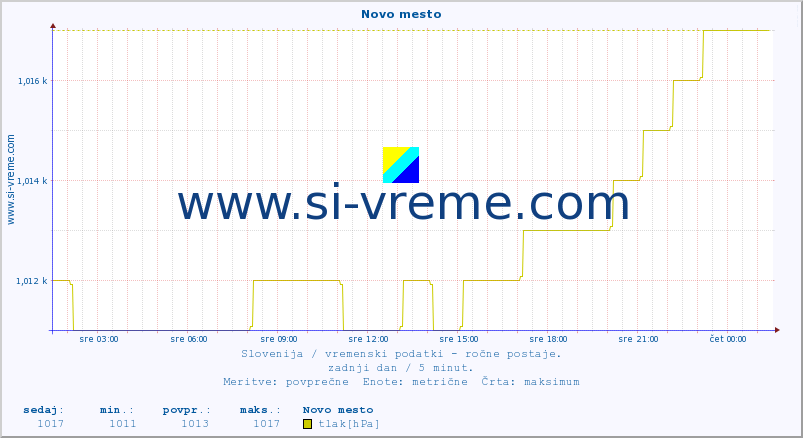 POVPREČJE :: Novo mesto :: temperatura | vlaga | smer vetra | hitrost vetra | sunki vetra | tlak | padavine | temp. rosišča :: zadnji dan / 5 minut.