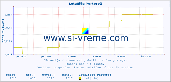 POVPREČJE :: Letališče Portorož :: temperatura | vlaga | smer vetra | hitrost vetra | sunki vetra | tlak | padavine | temp. rosišča :: zadnji dan / 5 minut.