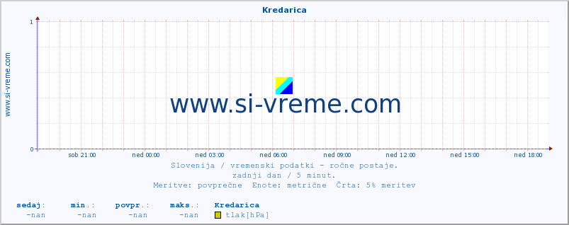 POVPREČJE :: Kredarica :: temperatura | vlaga | smer vetra | hitrost vetra | sunki vetra | tlak | padavine | temp. rosišča :: zadnji dan / 5 minut.