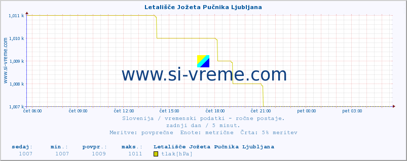 POVPREČJE :: Letališče Jožeta Pučnika Ljubljana :: temperatura | vlaga | smer vetra | hitrost vetra | sunki vetra | tlak | padavine | temp. rosišča :: zadnji dan / 5 minut.