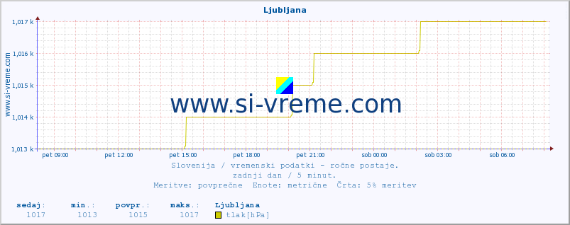 POVPREČJE :: Ljubljana :: temperatura | vlaga | smer vetra | hitrost vetra | sunki vetra | tlak | padavine | temp. rosišča :: zadnji dan / 5 minut.