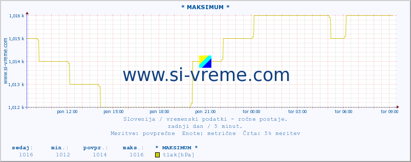 POVPREČJE :: * MAKSIMUM * :: temperatura | vlaga | smer vetra | hitrost vetra | sunki vetra | tlak | padavine | temp. rosišča :: zadnji dan / 5 minut.