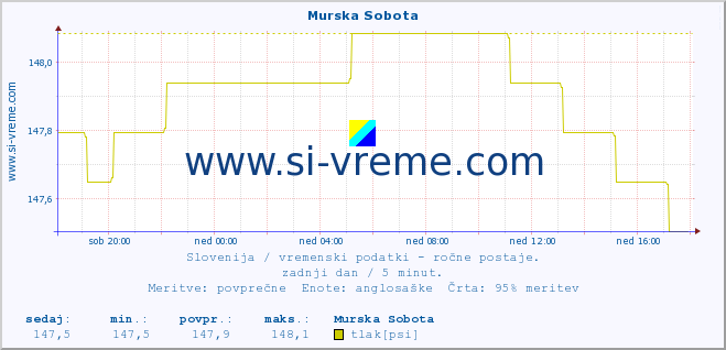 POVPREČJE :: Murska Sobota :: temperatura | vlaga | smer vetra | hitrost vetra | sunki vetra | tlak | padavine | temp. rosišča :: zadnji dan / 5 minut.