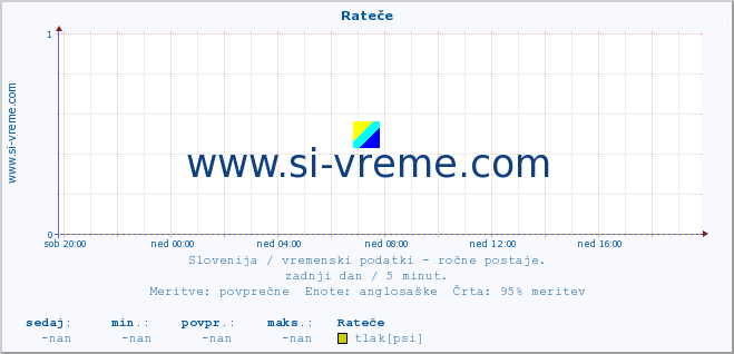 POVPREČJE :: Rateče :: temperatura | vlaga | smer vetra | hitrost vetra | sunki vetra | tlak | padavine | temp. rosišča :: zadnji dan / 5 minut.