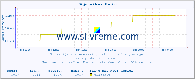 POVPREČJE :: Bilje pri Novi Gorici :: temperatura | vlaga | smer vetra | hitrost vetra | sunki vetra | tlak | padavine | temp. rosišča :: zadnji dan / 5 minut.