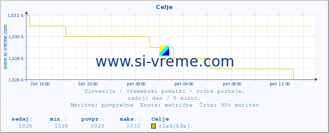 POVPREČJE :: Celje :: temperatura | vlaga | smer vetra | hitrost vetra | sunki vetra | tlak | padavine | temp. rosišča :: zadnji dan / 5 minut.