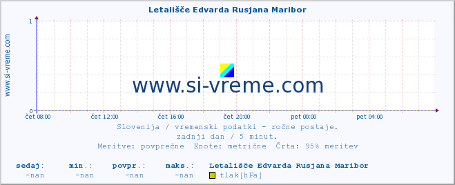 POVPREČJE :: Letališče Edvarda Rusjana Maribor :: temperatura | vlaga | smer vetra | hitrost vetra | sunki vetra | tlak | padavine | temp. rosišča :: zadnji dan / 5 minut.