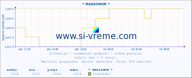 POVPREČJE :: * MAKSIMUM * :: temperatura | vlaga | smer vetra | hitrost vetra | sunki vetra | tlak | padavine | temp. rosišča :: zadnji dan / 5 minut.