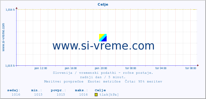 POVPREČJE :: Celje :: temperatura | vlaga | smer vetra | hitrost vetra | sunki vetra | tlak | padavine | temp. rosišča :: zadnji dan / 5 minut.