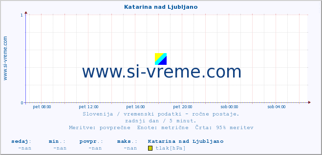 POVPREČJE :: Katarina nad Ljubljano :: temperatura | vlaga | smer vetra | hitrost vetra | sunki vetra | tlak | padavine | temp. rosišča :: zadnji dan / 5 minut.