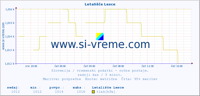 POVPREČJE :: Letališče Lesce :: temperatura | vlaga | smer vetra | hitrost vetra | sunki vetra | tlak | padavine | temp. rosišča :: zadnji dan / 5 minut.